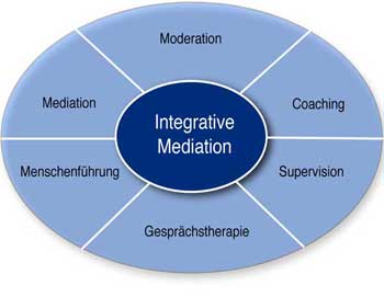 Grafik Bestandteile Integrative Mediation